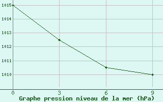 Courbe de la pression atmosphrique pour Toko