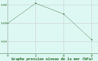 Courbe de la pression atmosphrique pour Bakherden