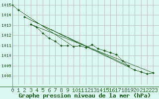 Courbe de la pression atmosphrique pour Valognes (50)