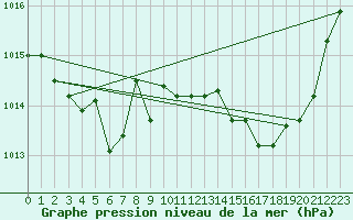 Courbe de la pression atmosphrique pour Calvi (2B)