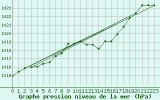 Courbe de la pression atmosphrique pour Ste (34)