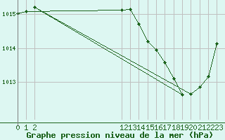 Courbe de la pression atmosphrique pour Cabestany (66)