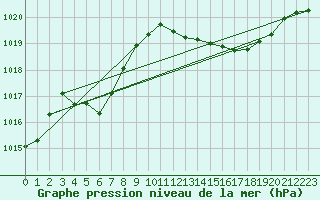 Courbe de la pression atmosphrique pour Millau (12)