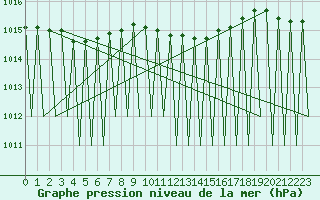 Courbe de la pression atmosphrique pour Vilhelmina