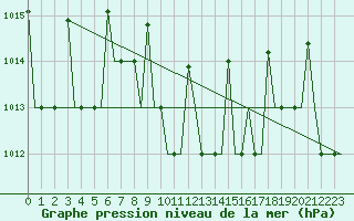 Courbe de la pression atmosphrique pour Kharkiv