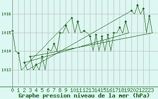 Courbe de la pression atmosphrique pour Alicante / El Altet
