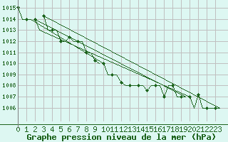 Courbe de la pression atmosphrique pour Mineral