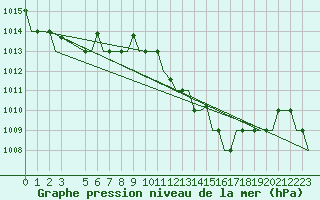Courbe de la pression atmosphrique pour Djerba Mellita