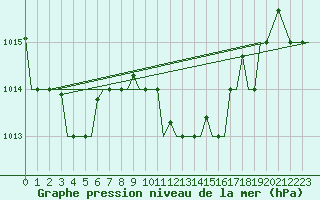 Courbe de la pression atmosphrique pour Dar-El-Beida