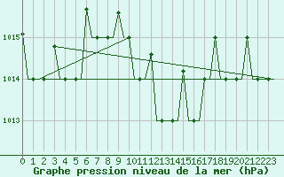 Courbe de la pression atmosphrique pour Antalya