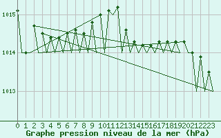 Courbe de la pression atmosphrique pour Platform J6-a Sea