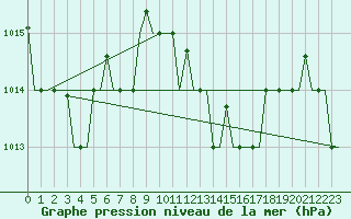 Courbe de la pression atmosphrique pour Olbia / Costa Smeralda