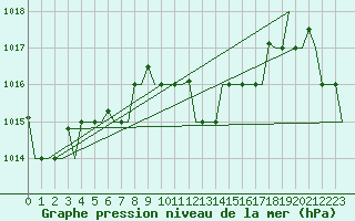 Courbe de la pression atmosphrique pour Rarotonga