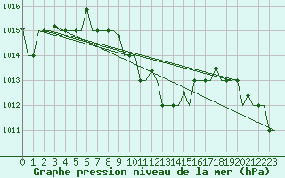 Courbe de la pression atmosphrique pour Adana / Incirlik