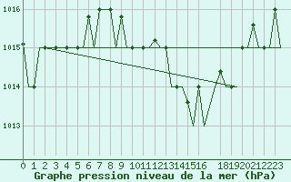 Courbe de la pression atmosphrique pour Cagliari / Elmas