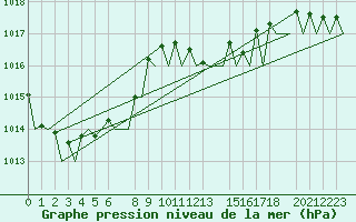 Courbe de la pression atmosphrique pour Dar-El-Beida