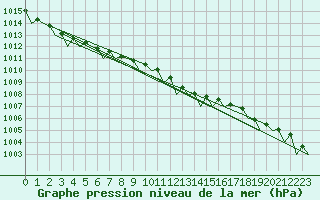 Courbe de la pression atmosphrique pour Volkel