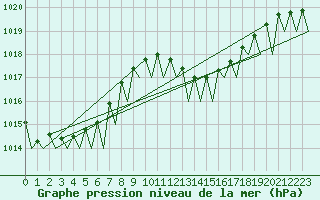 Courbe de la pression atmosphrique pour Asturias / Aviles