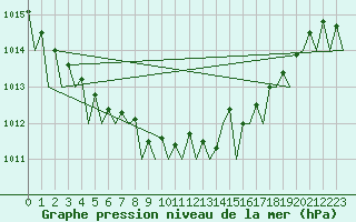 Courbe de la pression atmosphrique pour Noervenich