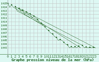 Courbe de la pression atmosphrique pour Schaffen (Be)