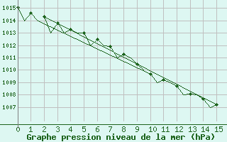 Courbe de la pression atmosphrique pour Mosjoen Kjaerstad