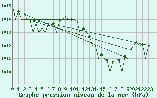 Courbe de la pression atmosphrique pour Gibraltar (UK)