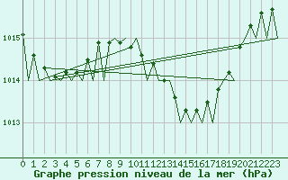Courbe de la pression atmosphrique pour Palma De Mallorca / Son San Juan