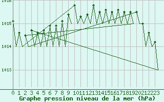 Courbe de la pression atmosphrique pour Fassberg