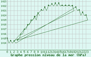 Courbe de la pression atmosphrique pour Schaffen (Be)