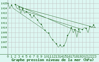 Courbe de la pression atmosphrique pour Duesseldorf