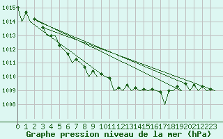 Courbe de la pression atmosphrique pour Haugesund / Karmoy