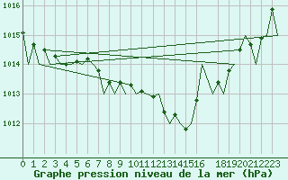 Courbe de la pression atmosphrique pour Fassberg