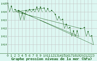 Courbe de la pression atmosphrique pour Platform Awg-1 Sea