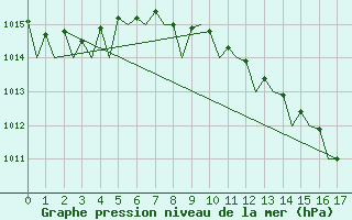 Courbe de la pression atmosphrique pour Falconara