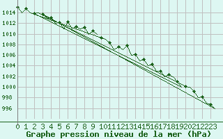 Courbe de la pression atmosphrique pour Bremen