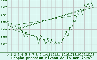Courbe de la pression atmosphrique pour Malmo / Sturup