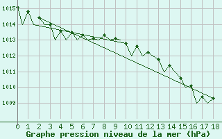 Courbe de la pression atmosphrique pour Palma De Mallorca / Son San Juan