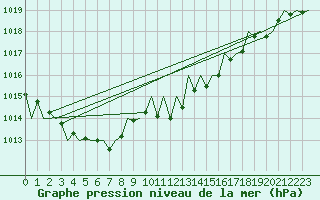 Courbe de la pression atmosphrique pour Pamplona (Esp)