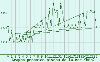 Courbe de la pression atmosphrique pour Platform Hoorn-a Sea