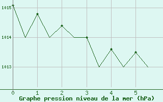 Courbe de la pression atmosphrique pour Palma De Mallorca / Son San Juan