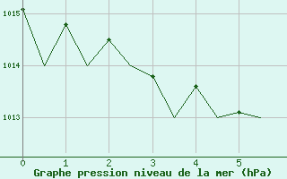 Courbe de la pression atmosphrique pour Kristiansund / Kvernberget