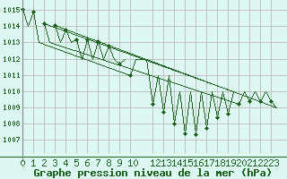 Courbe de la pression atmosphrique pour Vitoria