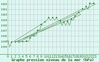 Courbe de la pression atmosphrique pour Faro / Aeroporto