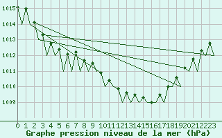Courbe de la pression atmosphrique pour Bueckeburg