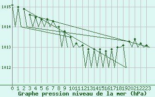 Courbe de la pression atmosphrique pour Groningen Airport Eelde