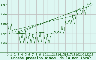 Courbe de la pression atmosphrique pour Nordholz