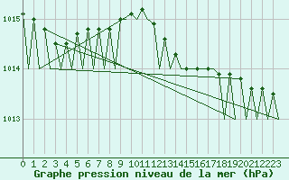 Courbe de la pression atmosphrique pour Helsinki-Vantaa
