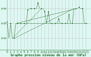 Courbe de la pression atmosphrique pour Olbia / Costa Smeralda