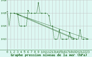 Courbe de la pression atmosphrique pour Gnes (It)