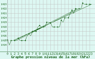 Courbe de la pression atmosphrique pour Roma Fiumicino